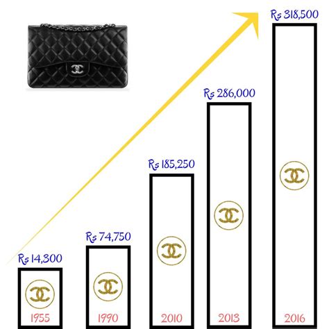 cost of chanel|Chanel increase price.